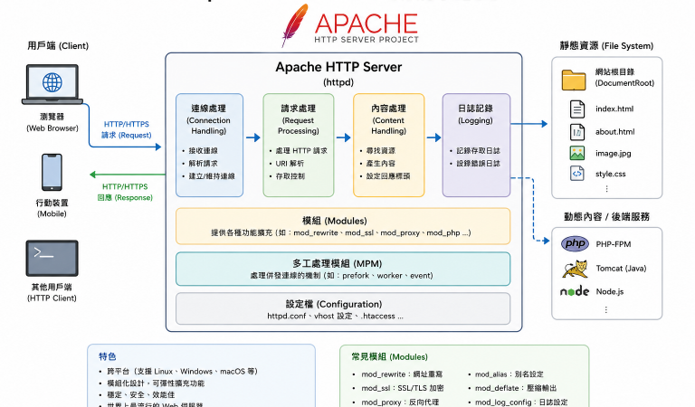 [ Apache ] – 使用 mod_evasive 模組來限流